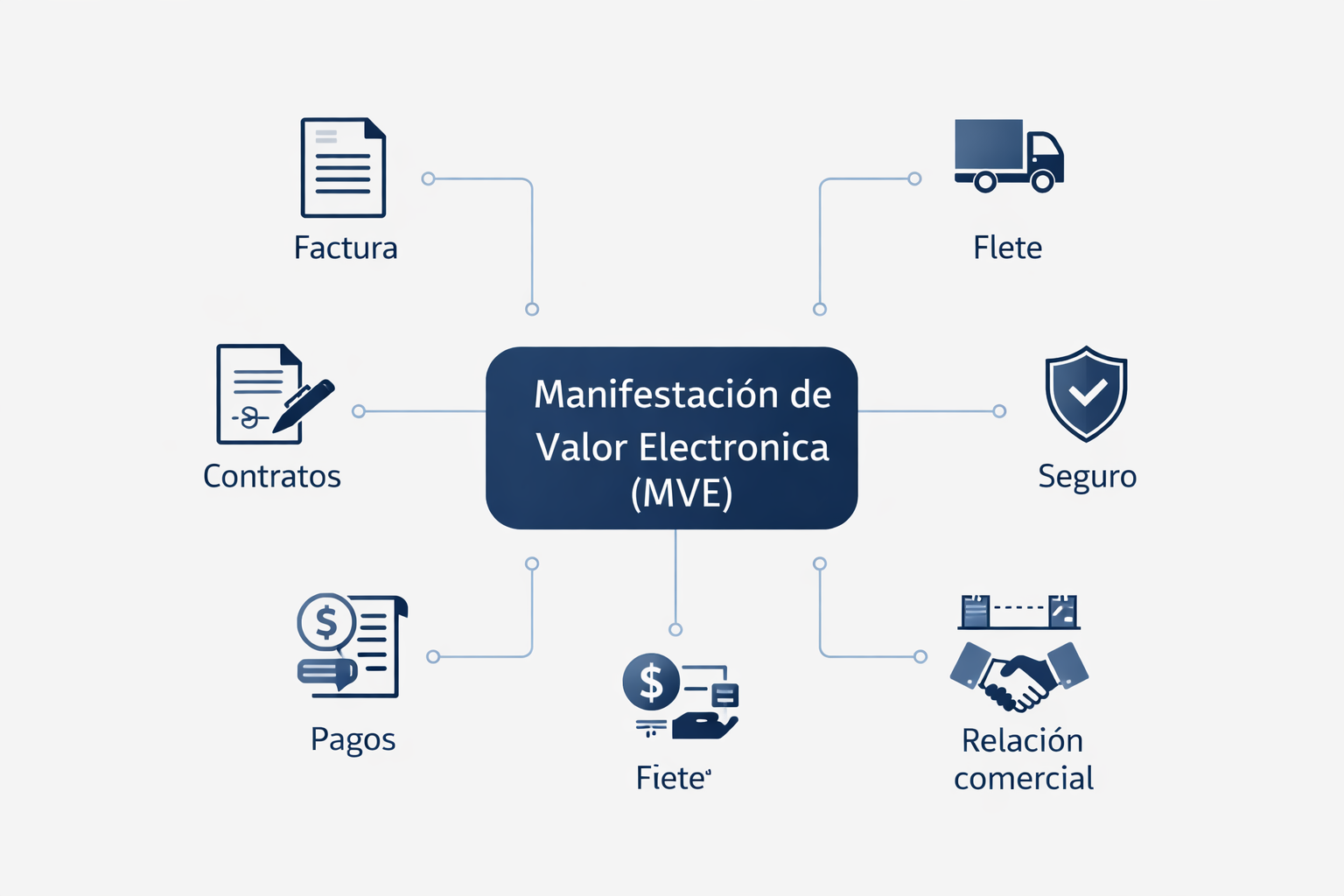 Estructura documental del valor en aduana