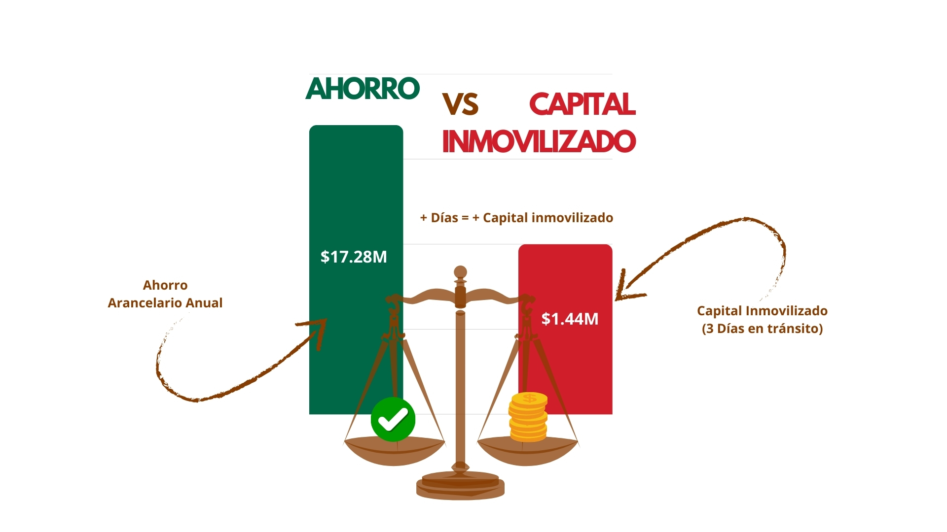 Cálculo del ahorro arancelario y comparación con capital inmovilizado