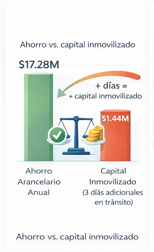 Cálculo del ahorro arancelario y comparación con capital inmovilizado
